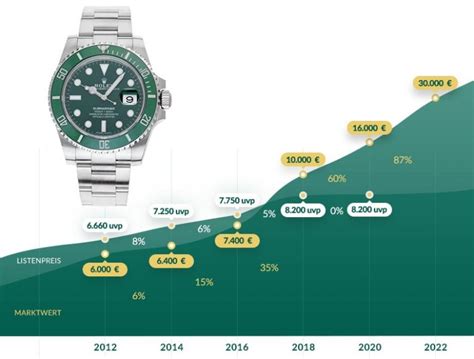 rolex beste wertsteigerung